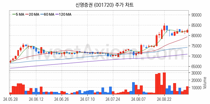 증권 관련주 신영증권 주식 종목의 분석 시점 기준 최근 일봉 차트