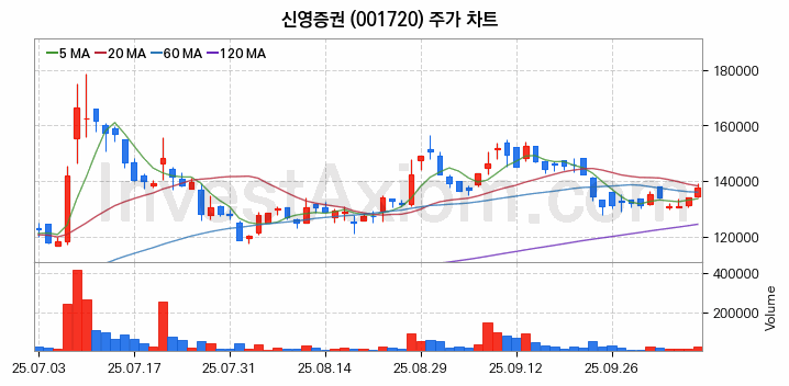 증권 관련주 신영증권 주식 종목의 분석 시점 기준 최근 일봉 차트