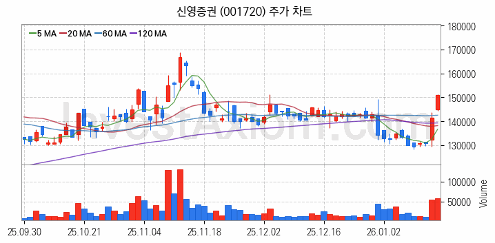 증권 관련주 신영증권 주식 종목의 분석 시점 기준 최근 일봉 차트