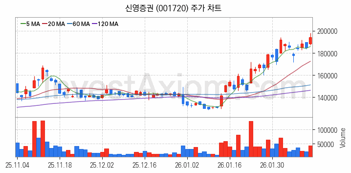증권 관련주 신영증권 주식 종목의 분석 시점 기준 최근 일봉 차트