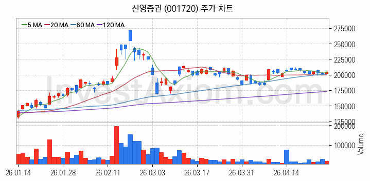 증권 관련주 신영증권 주식 종목의 분석 시점 기준 최근 일봉 차트