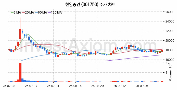증권 관련주 한양증권 주식 종목의 분석 시점 기준 최근 일봉 차트