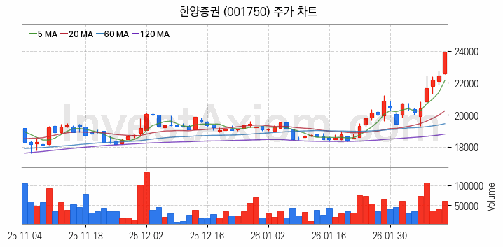 증권 관련주 한양증권 주식 종목의 분석 시점 기준 최근 일봉 차트