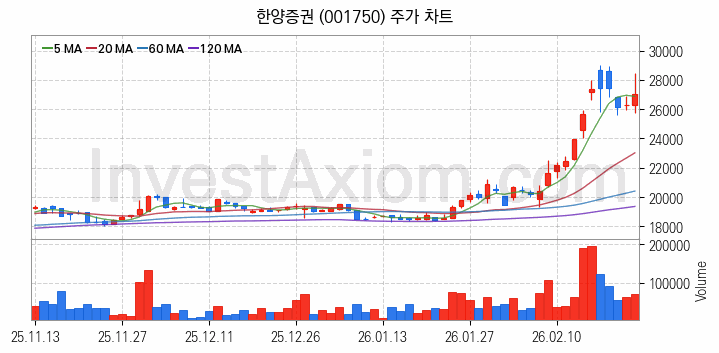 증권 관련주 한양증권 주식 종목의 분석 시점 기준 최근 일봉 차트