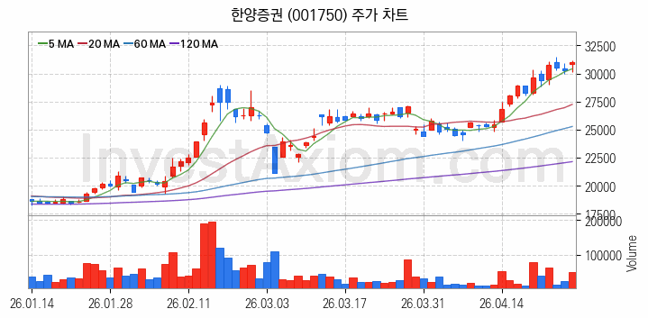 증권 관련주 한양증권 주식 종목의 분석 시점 기준 최근 일봉 차트
