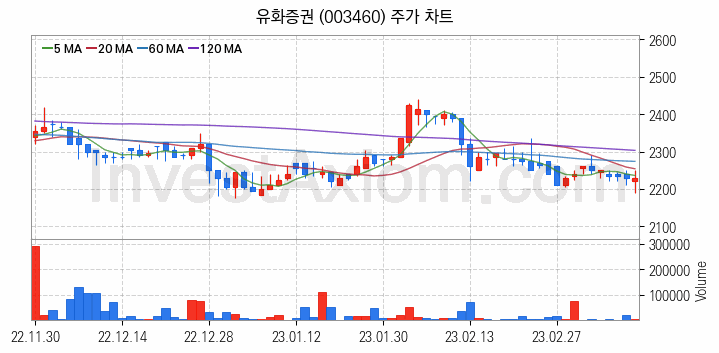 증권 관련주 유화증권 주식 종목의 분석 시점 기준 최근 일봉 차트