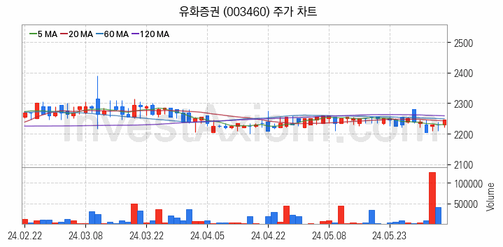 증권 관련주 유화증권 주식 종목의 분석 시점 기준 최근 일봉 차트