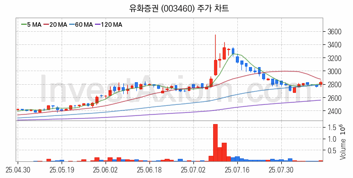 증권 관련주 유화증권 주식 종목의 분석 시점 기준 최근 일봉 차트