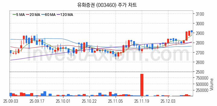 증권 관련주 유화증권 주식 종목의 분석 시점 기준 최근 일봉 차트