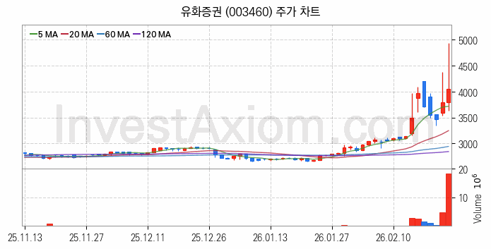 증권 관련주 유화증권 주식 종목의 분석 시점 기준 최근 일봉 차트