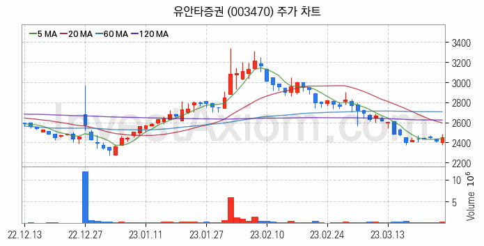 증권 관련주 유안타증권 주식 종목의 분석 시점 기준 최근 일봉 차트