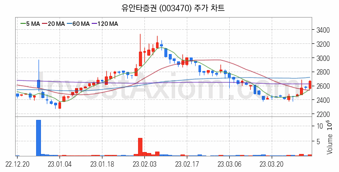 증권 관련주 유안타증권 주식 종목의 분석 시점 기준 최근 일봉 차트