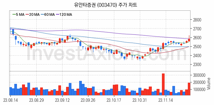 증권 관련주 유안타증권 주식 종목의 분석 시점 기준 최근 일봉 차트