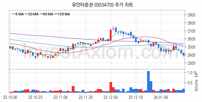 증권 관련주 유안타증권 주식 종목의 분석 시점 기준 최근 일봉 차트