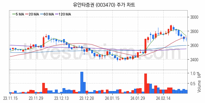 증권 관련주 유안타증권 주식 종목의 분석 시점 기준 최근 일봉 차트