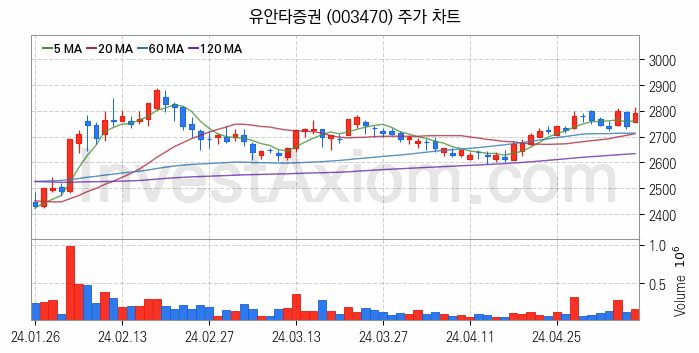 증권 관련주 유안타증권 주식 종목의 분석 시점 기준 최근 일봉 차트