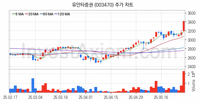 증권 관련주 유안타증권 주식 종목의 분석 시점 기준 최근 일봉 차트