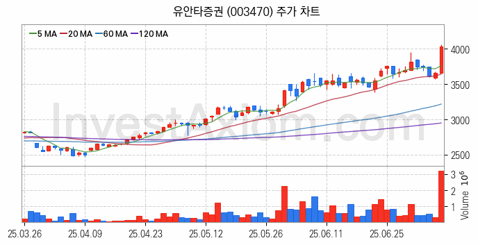 증권 관련주 유안타증권 주식 종목의 분석 시점 기준 최근 일봉 차트