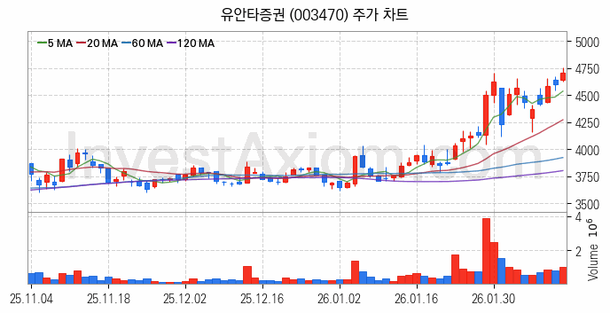 증권 관련주 유안타증권 주식 종목의 분석 시점 기준 최근 일봉 차트