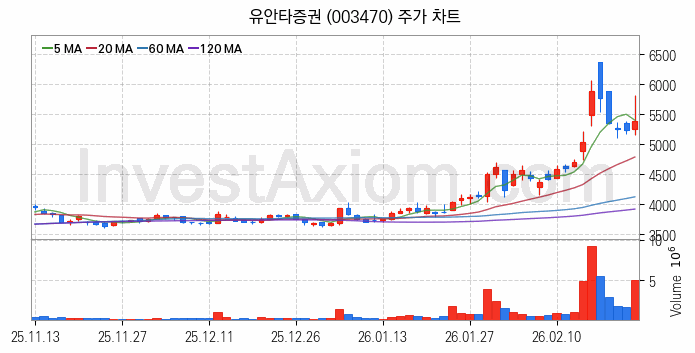 증권 관련주 유안타증권 주식 종목의 분석 시점 기준 최근 일봉 차트