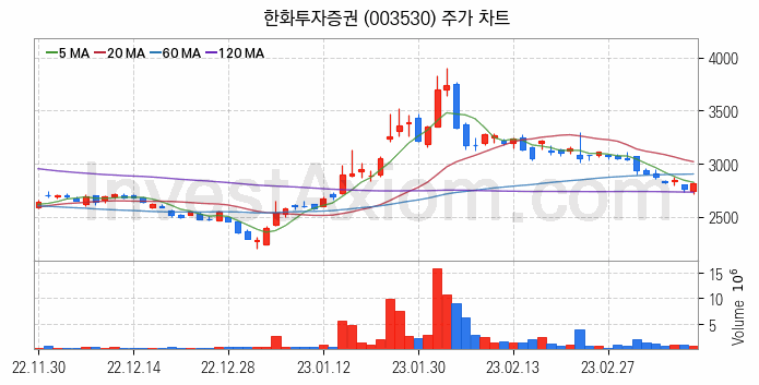 증권 관련주 한화투자증권 주식 종목의 분석 시점 기준 최근 일봉 차트