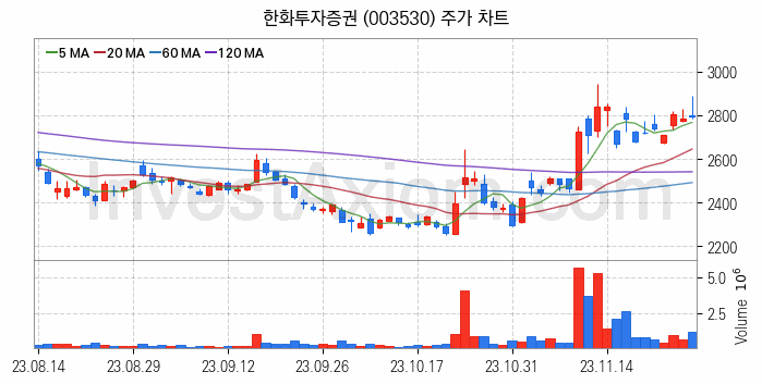 증권 관련주 한화투자증권 주식 종목의 분석 시점 기준 최근 일봉 차트