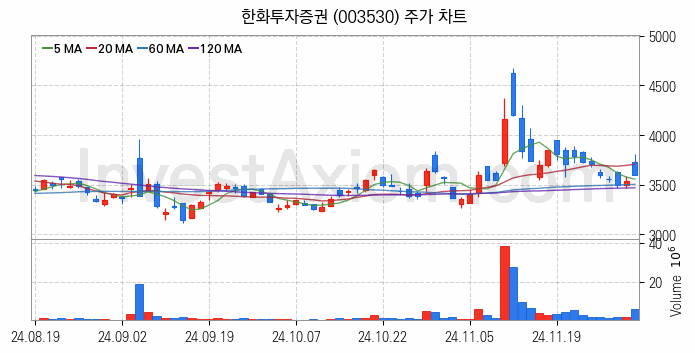 증권 관련주 한화투자증권 주식 종목의 분석 시점 기준 최근 일봉 차트