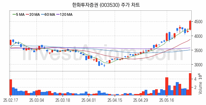 증권 관련주 한화투자증권 주식 종목의 분석 시점 기준 최근 일봉 차트