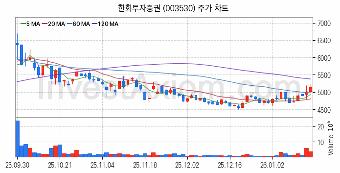 증권 관련주 한화투자증권 주식 종목의 분석 시점 기준 최근 일봉 차트