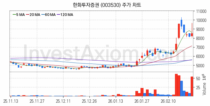 증권 관련주 한화투자증권 주식 종목의 분석 시점 기준 최근 일봉 차트