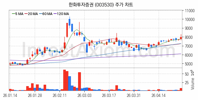 증권 관련주 한화투자증권 주식 종목의 분석 시점 기준 최근 일봉 차트
