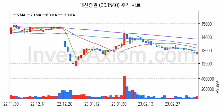 증권 관련주 대신증권 주식 종목의 분석 시점 기준 최근 일봉 차트