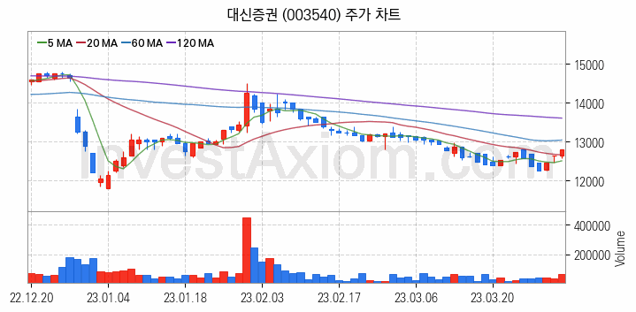 증권 관련주 대신증권 주식 종목의 분석 시점 기준 최근 일봉 차트