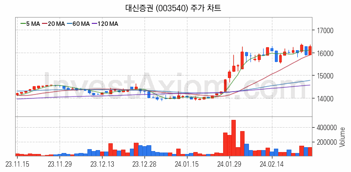 증권 관련주 대신증권 주식 종목의 분석 시점 기준 최근 일봉 차트