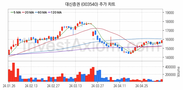 증권 관련주 대신증권 주식 종목의 분석 시점 기준 최근 일봉 차트