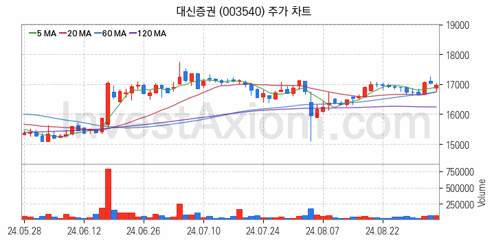 증권 관련주 대신증권 주식 종목의 분석 시점 기준 최근 일봉 차트