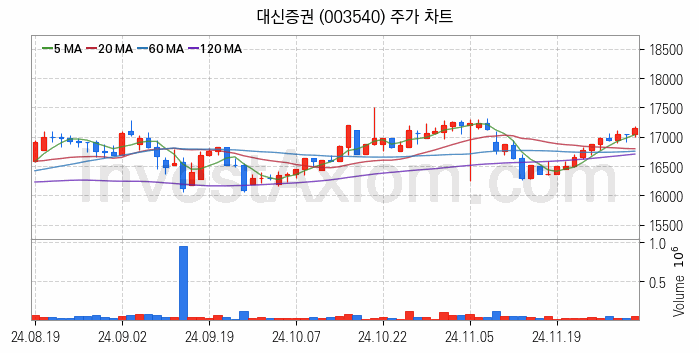 증권 관련주 대신증권 주식 종목의 분석 시점 기준 최근 일봉 차트