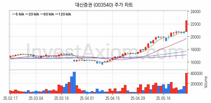 증권 관련주 대신증권 주식 종목의 분석 시점 기준 최근 일봉 차트