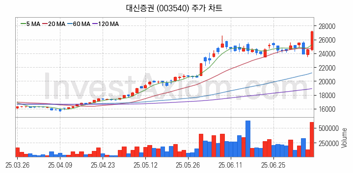 증권 관련주 대신증권 주식 종목의 분석 시점 기준 최근 일봉 차트