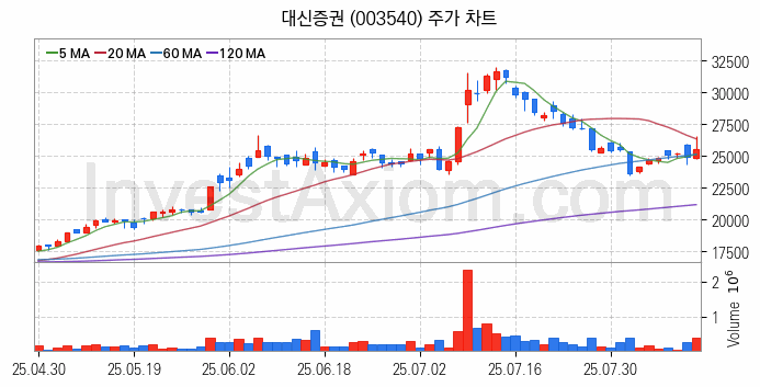 증권 관련주 대신증권 주식 종목의 분석 시점 기준 최근 일봉 차트