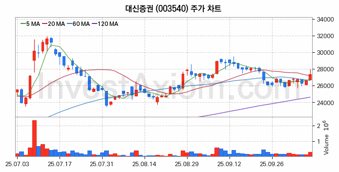증권 관련주 대신증권 주식 종목의 분석 시점 기준 최근 일봉 차트