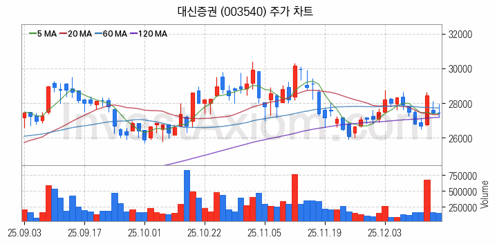 증권 관련주 대신증권 주식 종목의 분석 시점 기준 최근 일봉 차트