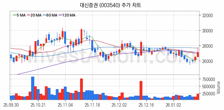 증권 관련주 대신증권 주식 종목의 분석 시점 기준 최근 일봉 차트