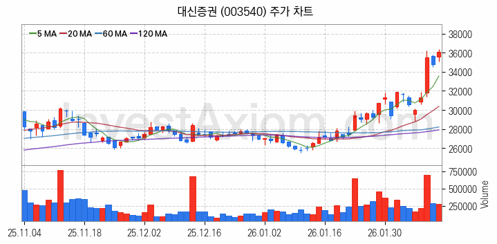 증권 관련주 대신증권 주식 종목의 분석 시점 기준 최근 일봉 차트