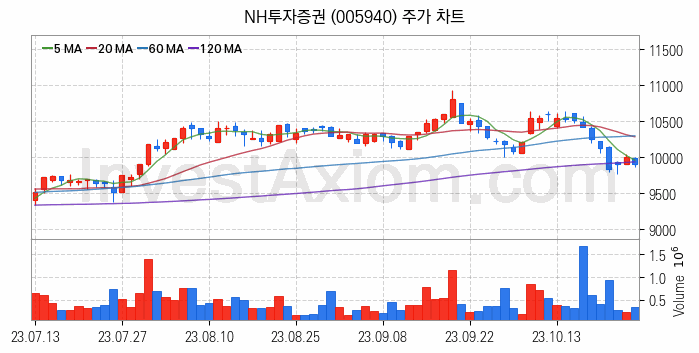 증권 관련주 NH투자증권 주식 종목의 분석 시점 기준 최근 일봉 차트