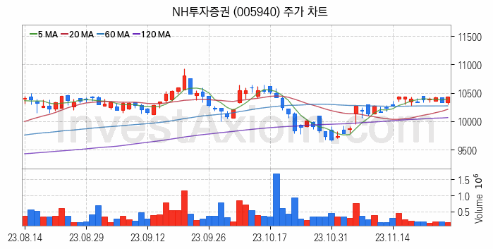 증권 관련주 NH투자증권 주식 종목의 분석 시점 기준 최근 일봉 차트