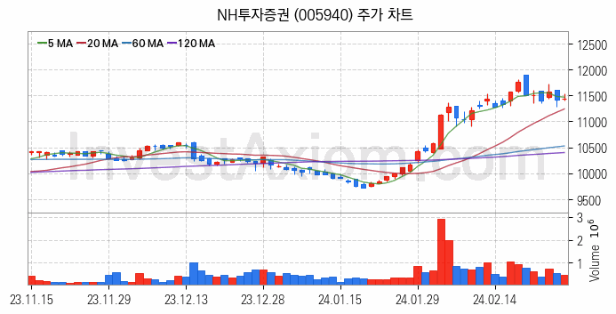 증권 관련주 NH투자증권 주식 종목의 분석 시점 기준 최근 일봉 차트