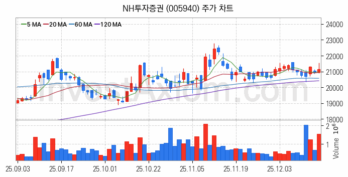 증권 관련주 NH투자증권 주식 종목의 분석 시점 기준 최근 일봉 차트