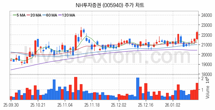 증권 관련주 NH투자증권 주식 종목의 분석 시점 기준 최근 일봉 차트