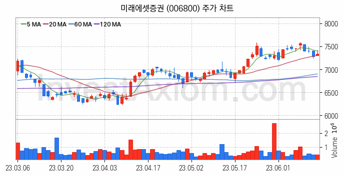 증권 관련주 미래에셋증권 주식 종목의 분석 시점 기준 최근 일봉 차트